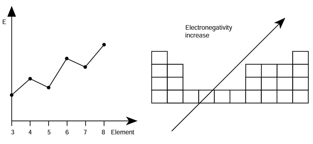 The ionisation energies and the trends in electronegativity