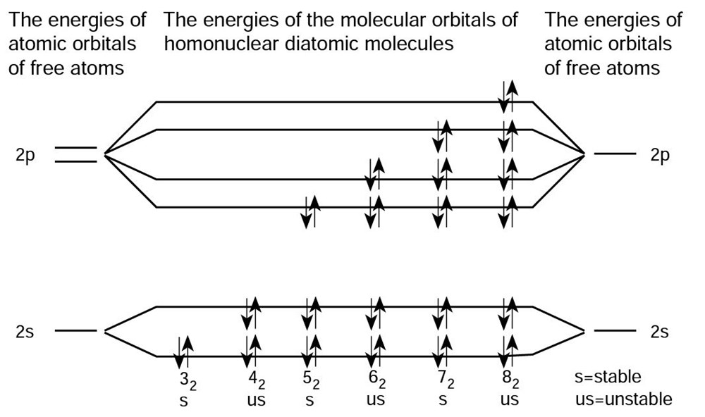 The molecular orbital diagram of the homonuclear X2 molecules